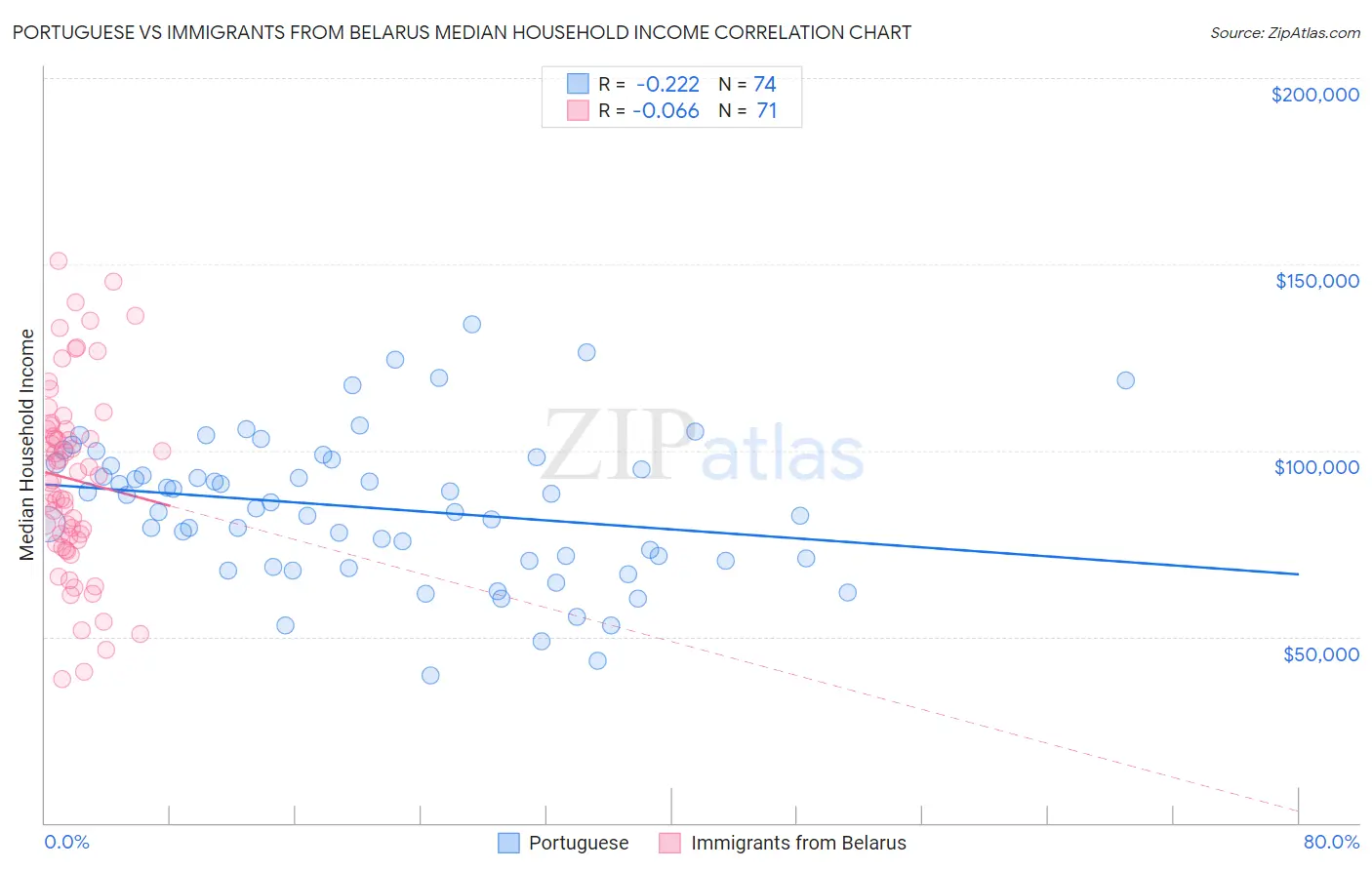 Portuguese vs Immigrants from Belarus Median Household Income