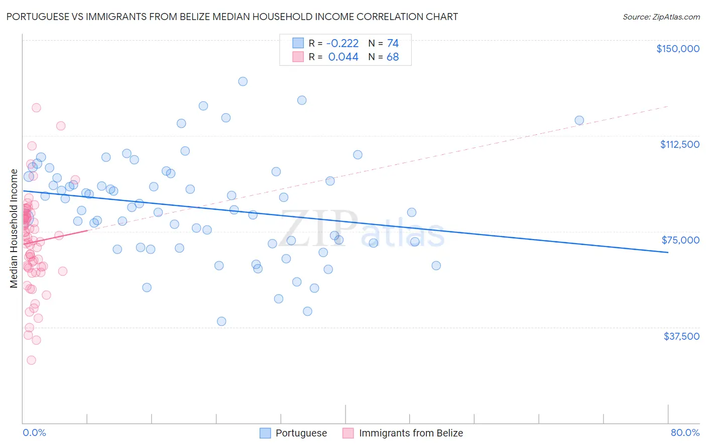 Portuguese vs Immigrants from Belize Median Household Income