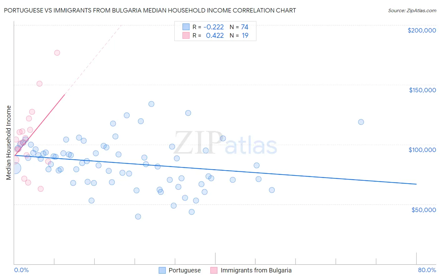 Portuguese vs Immigrants from Bulgaria Median Household Income