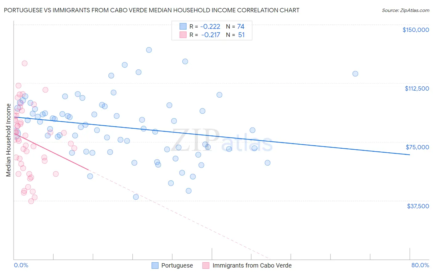 Portuguese vs Immigrants from Cabo Verde Median Household Income