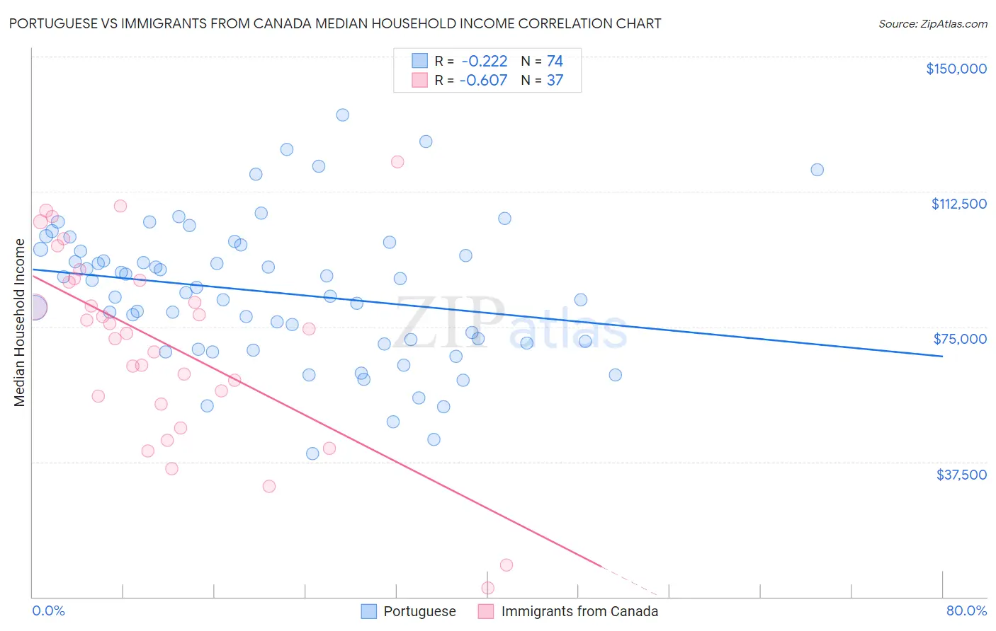Portuguese vs Immigrants from Canada Median Household Income