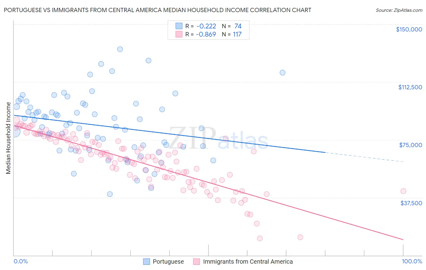 Portuguese vs Immigrants from Central America Median Household Income
