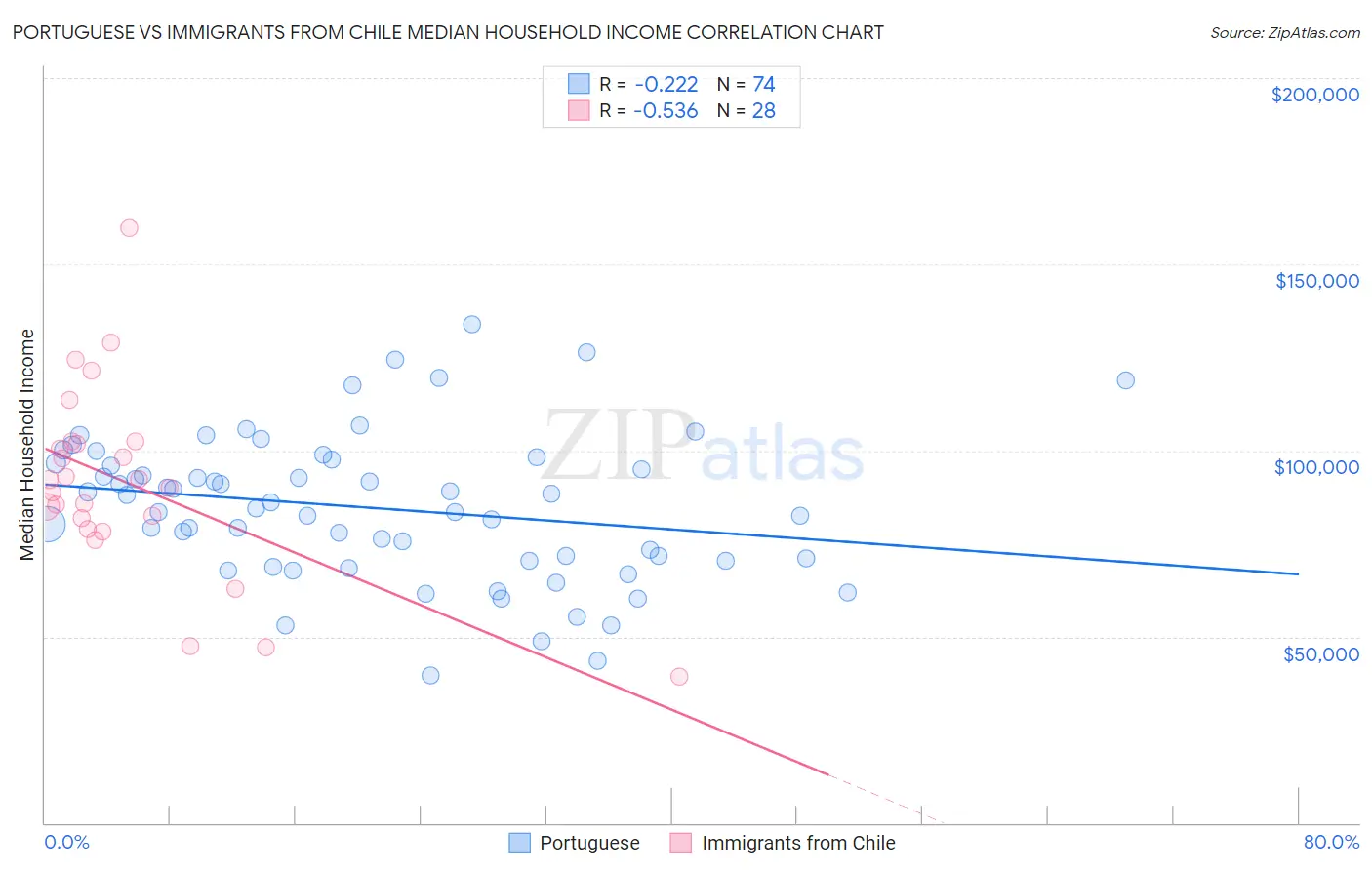 Portuguese vs Immigrants from Chile Median Household Income