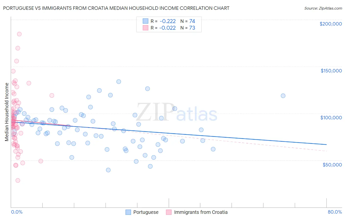 Portuguese vs Immigrants from Croatia Median Household Income