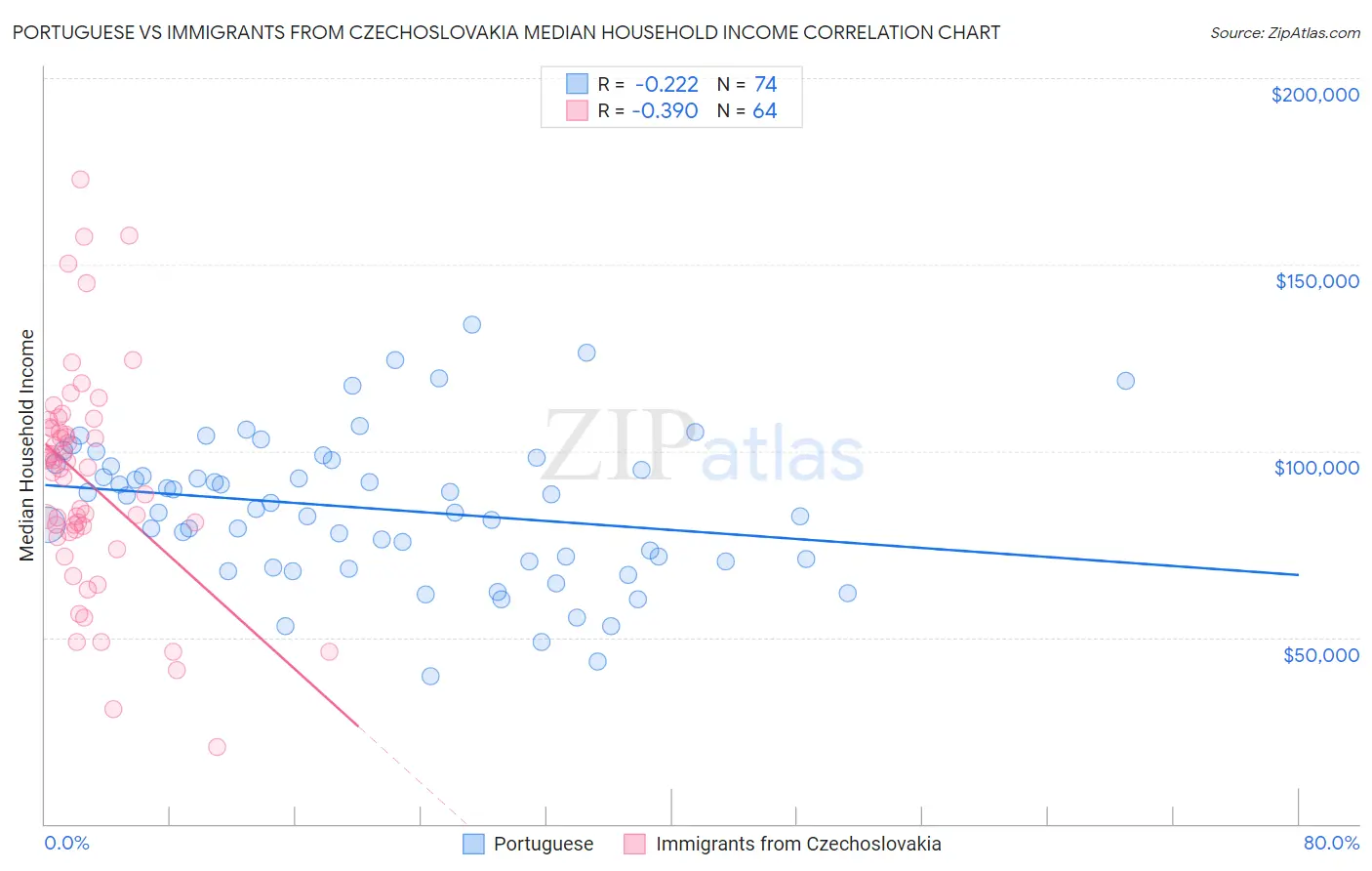 Portuguese vs Immigrants from Czechoslovakia Median Household Income