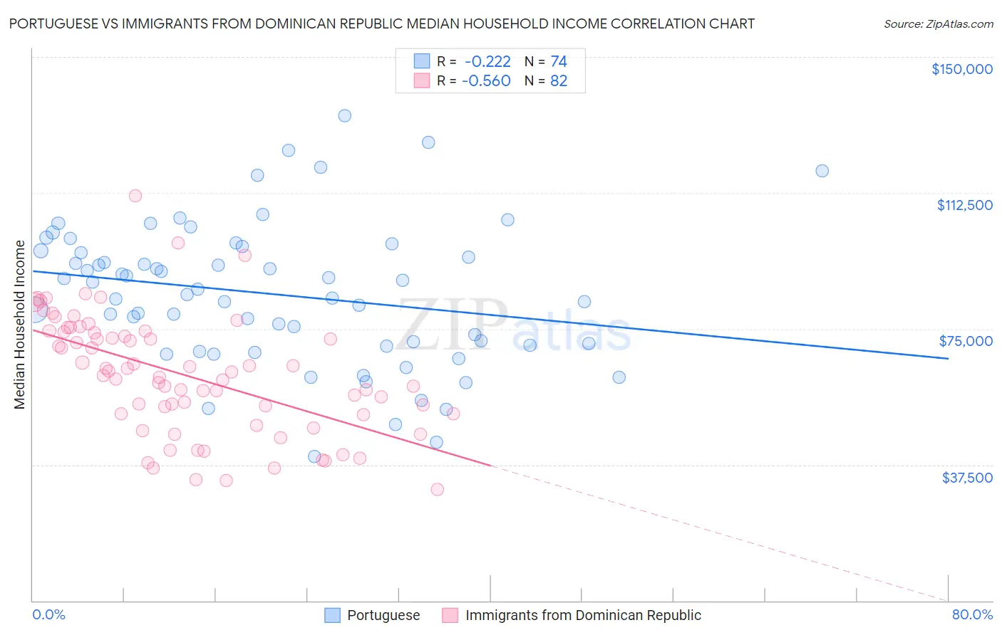 Portuguese vs Immigrants from Dominican Republic Median Household Income