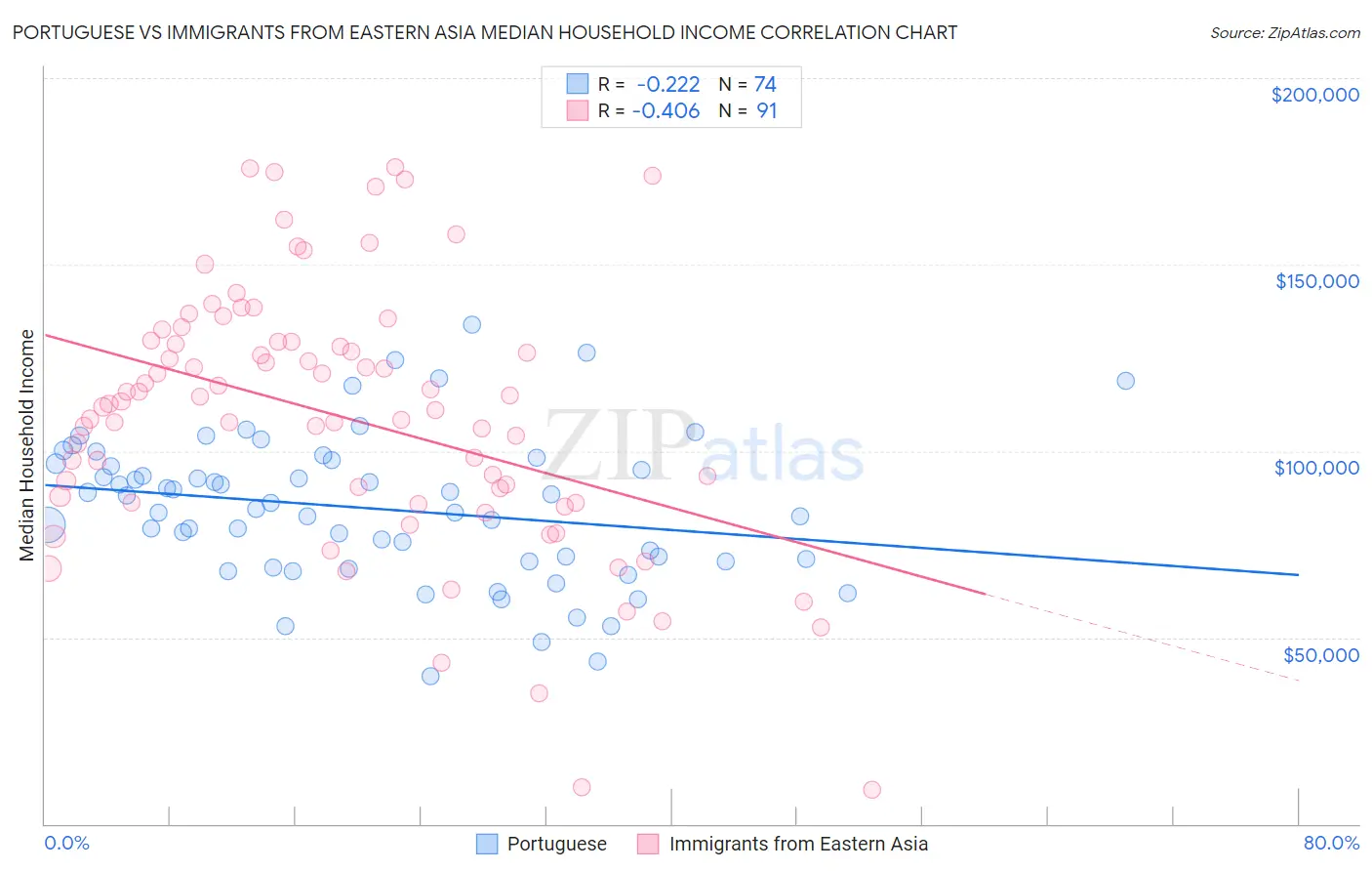 Portuguese vs Immigrants from Eastern Asia Median Household Income