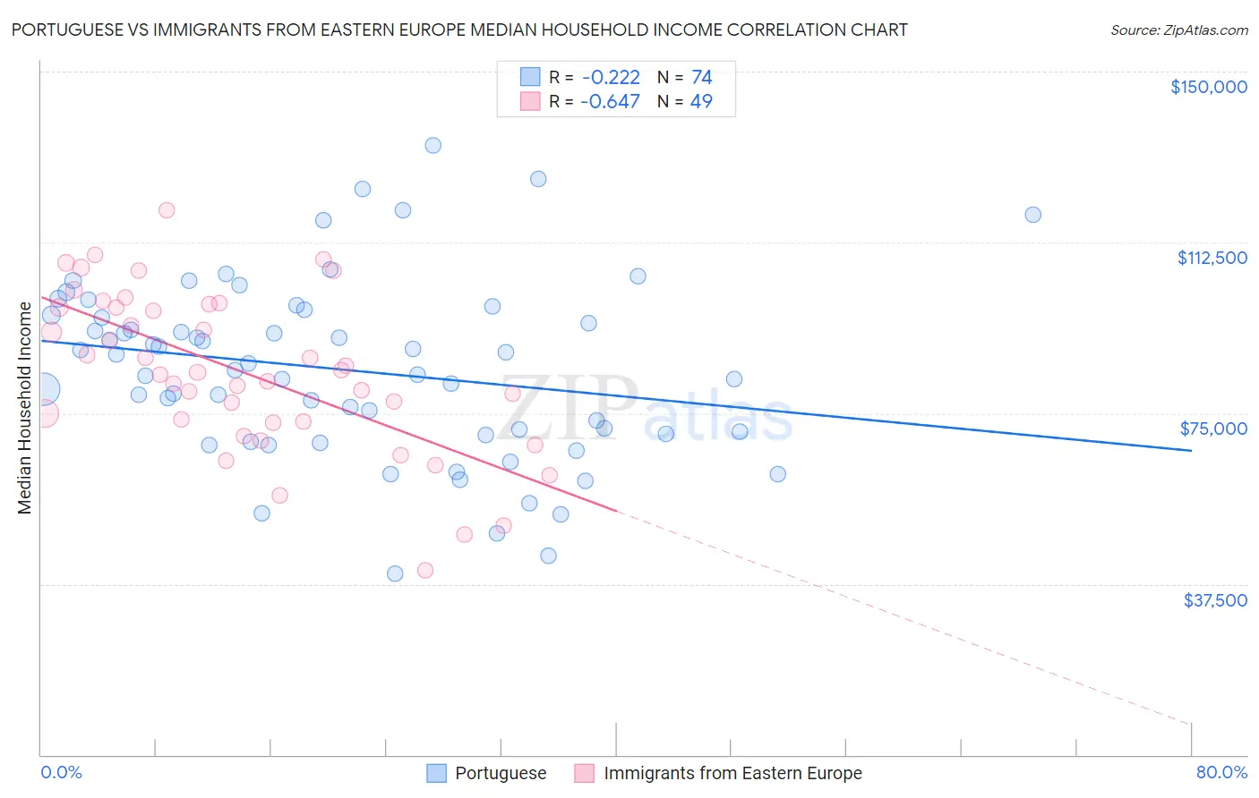 Portuguese vs Immigrants from Eastern Europe Median Household Income