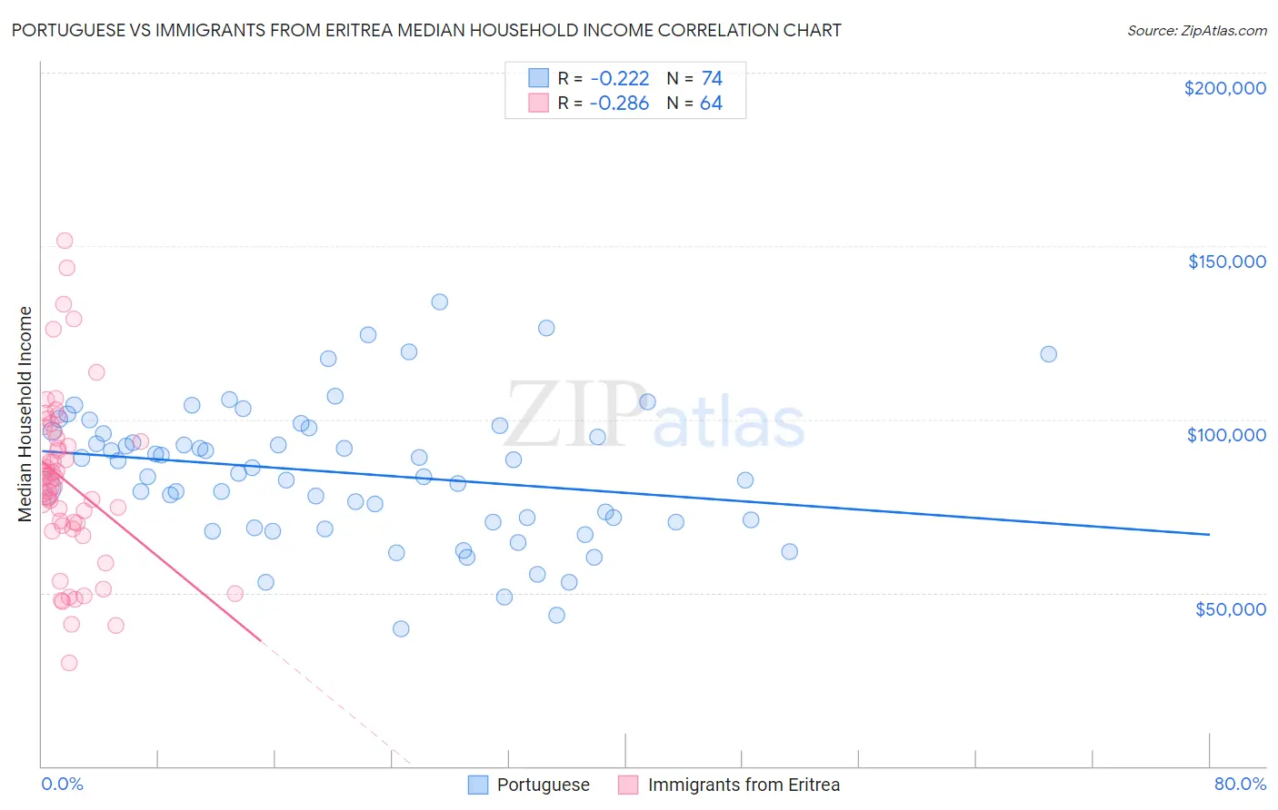 Portuguese vs Immigrants from Eritrea Median Household Income