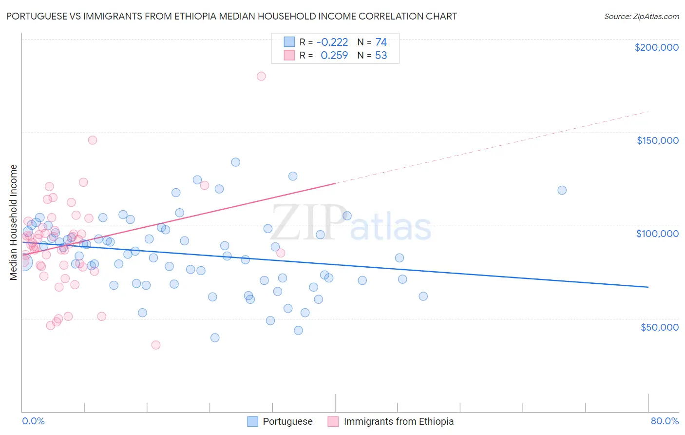 Portuguese vs Immigrants from Ethiopia Median Household Income