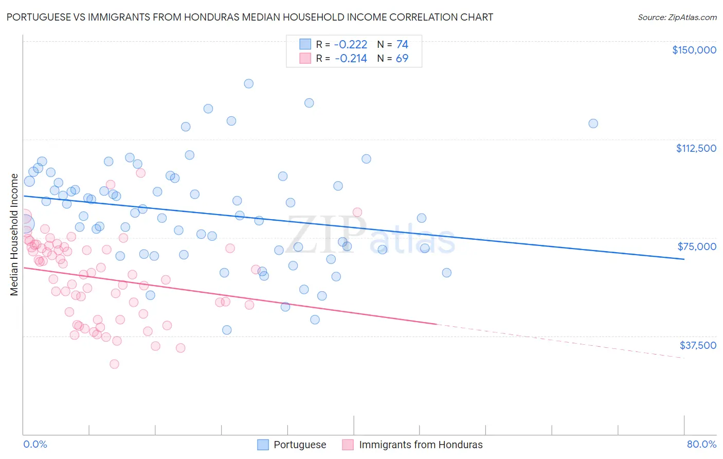 Portuguese vs Immigrants from Honduras Median Household Income