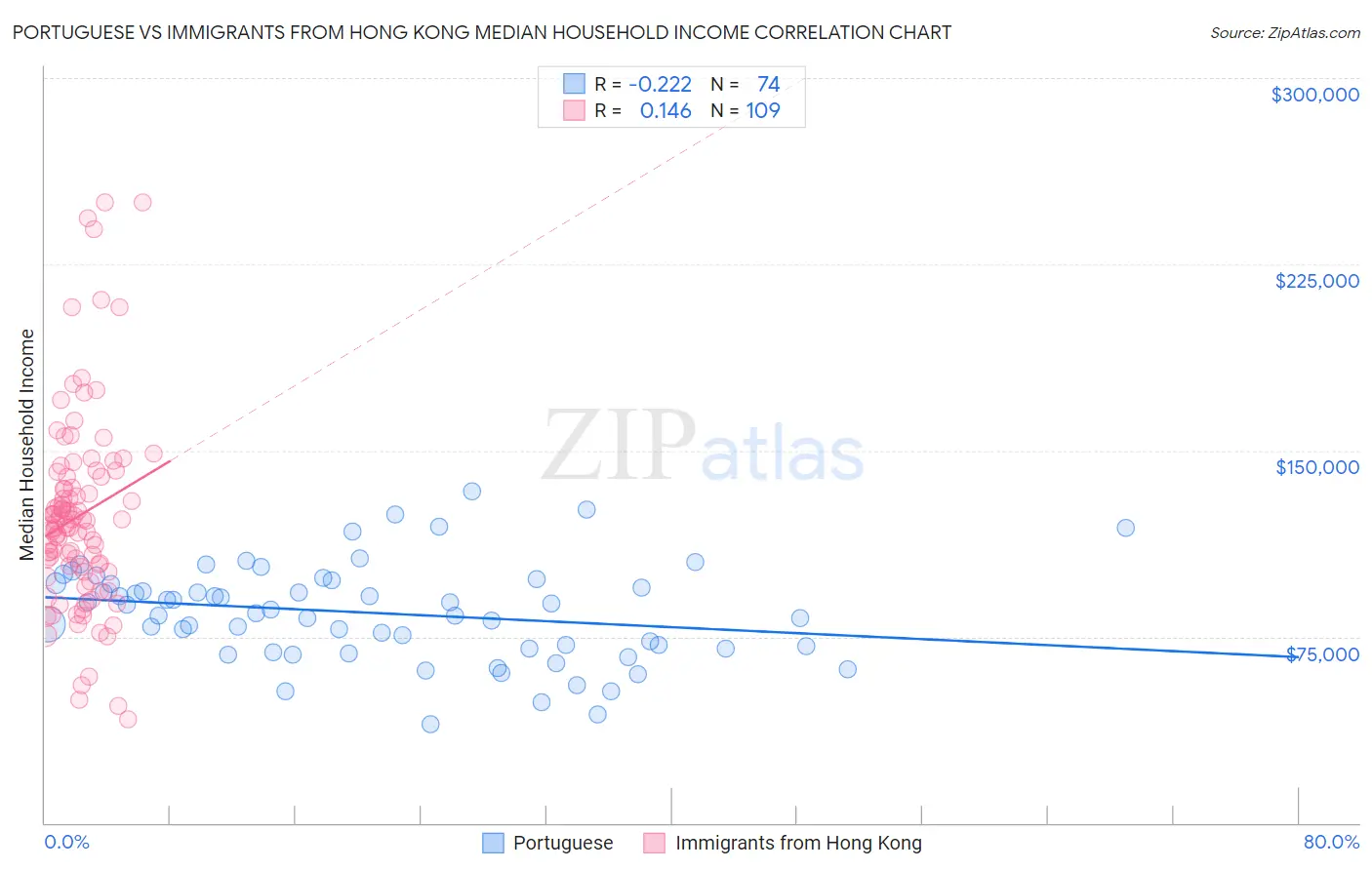 Portuguese vs Immigrants from Hong Kong Median Household Income