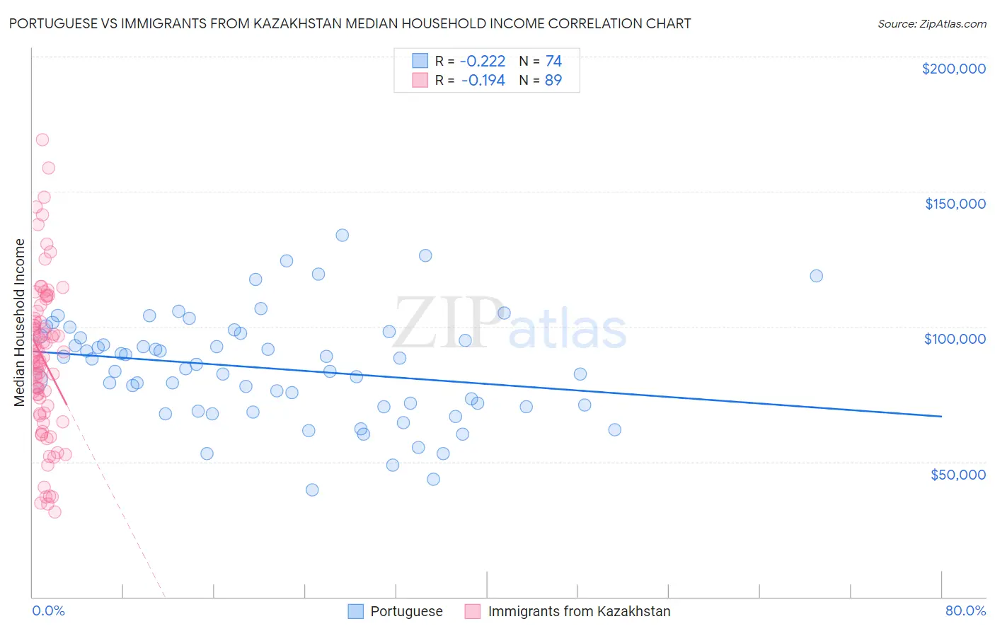 Portuguese vs Immigrants from Kazakhstan Median Household Income