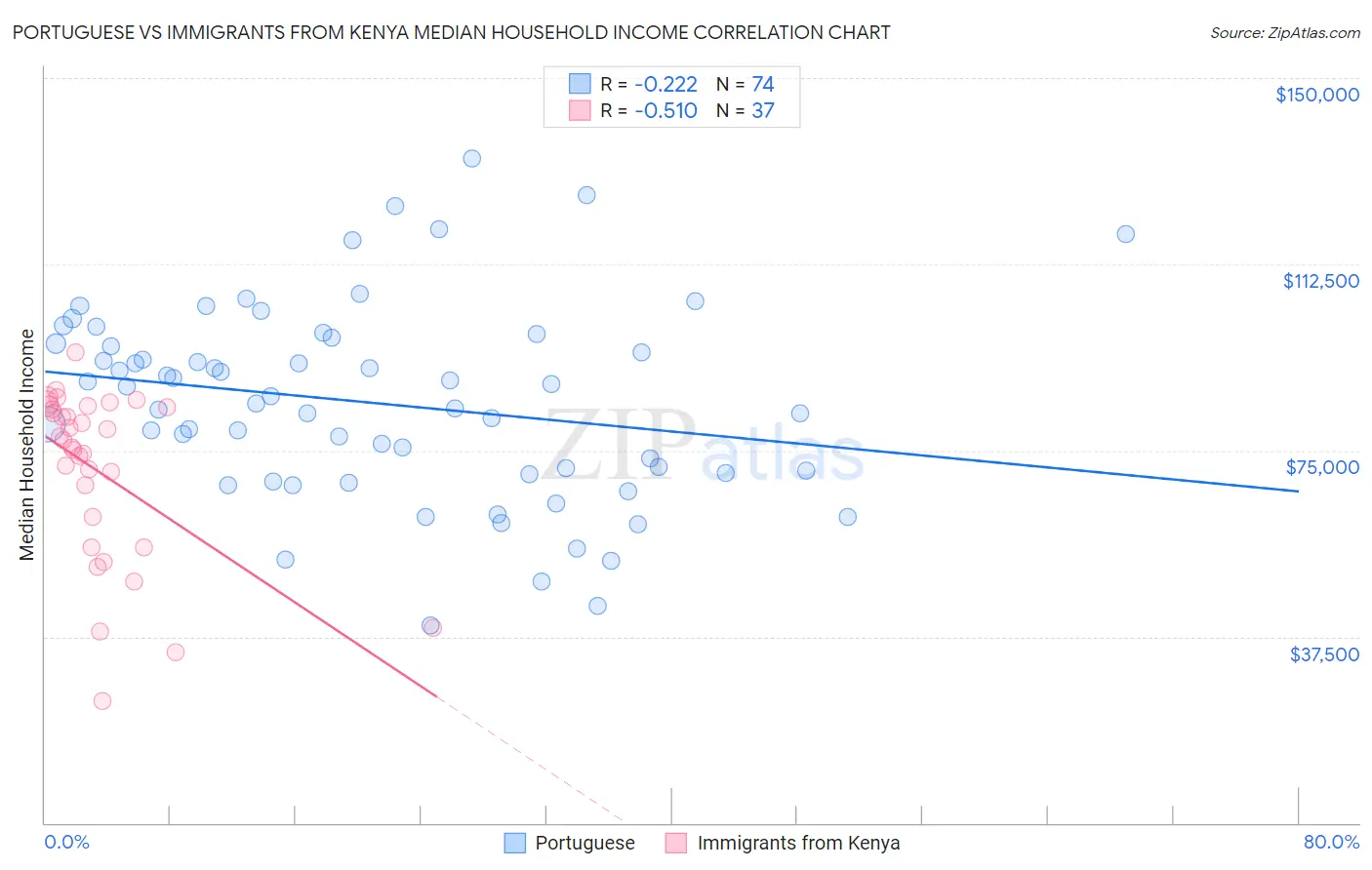 Portuguese vs Immigrants from Kenya Median Household Income