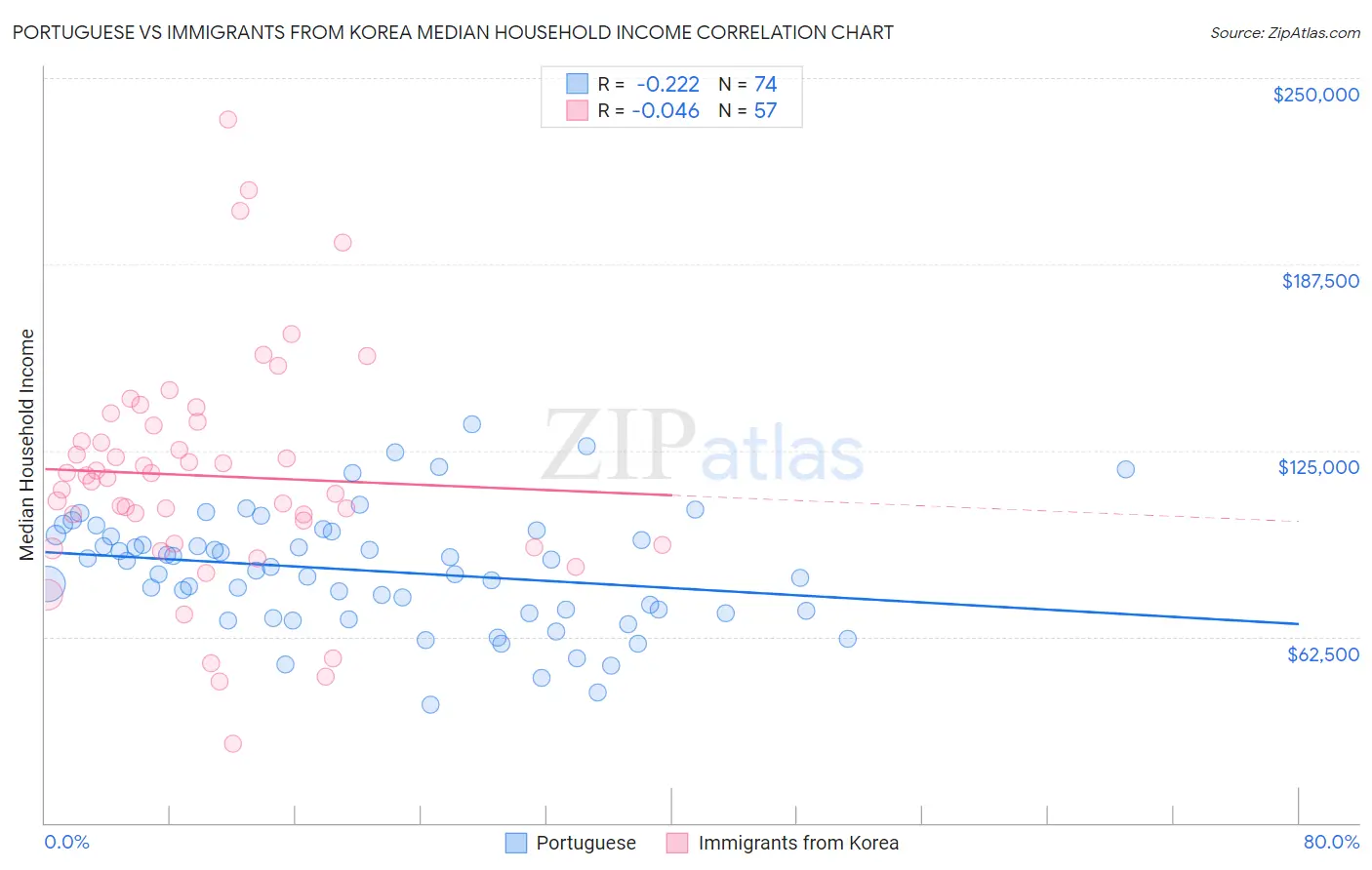 Portuguese vs Immigrants from Korea Median Household Income