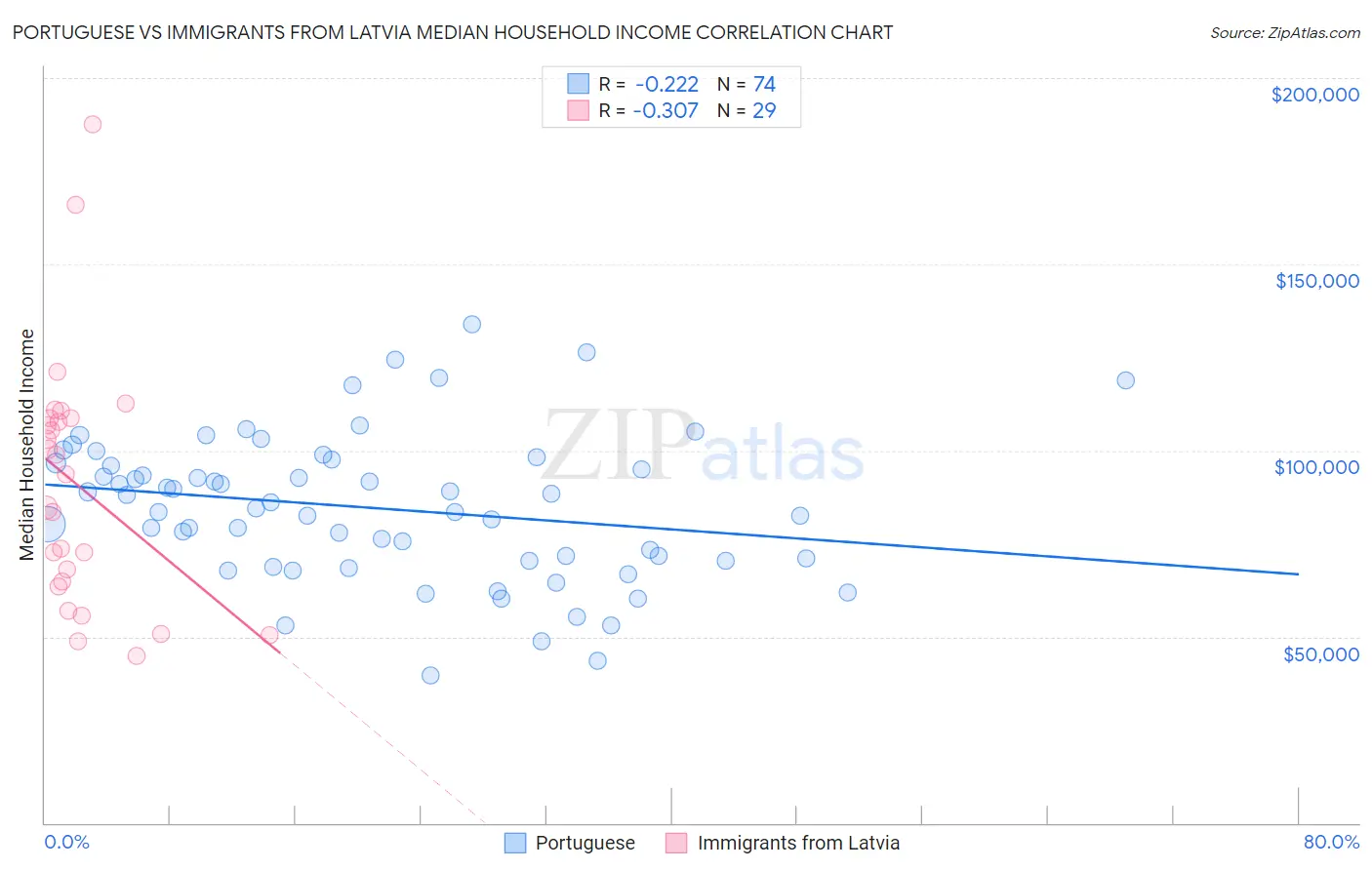 Portuguese vs Immigrants from Latvia Median Household Income