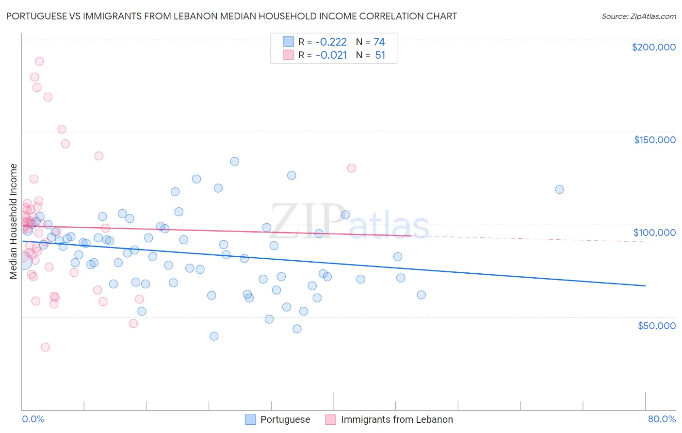 Portuguese vs Immigrants from Lebanon Median Household Income