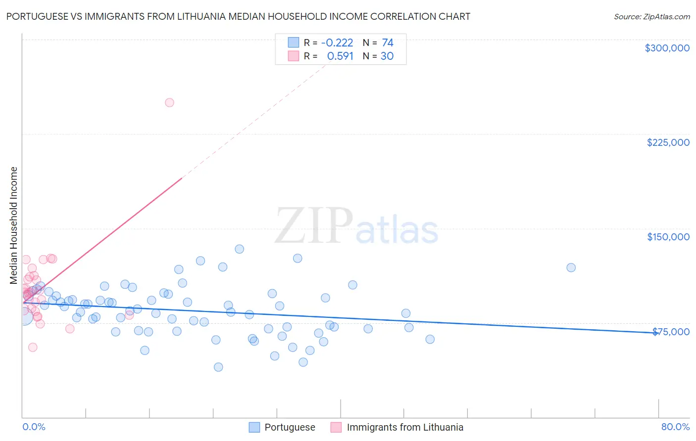 Portuguese vs Immigrants from Lithuania Median Household Income