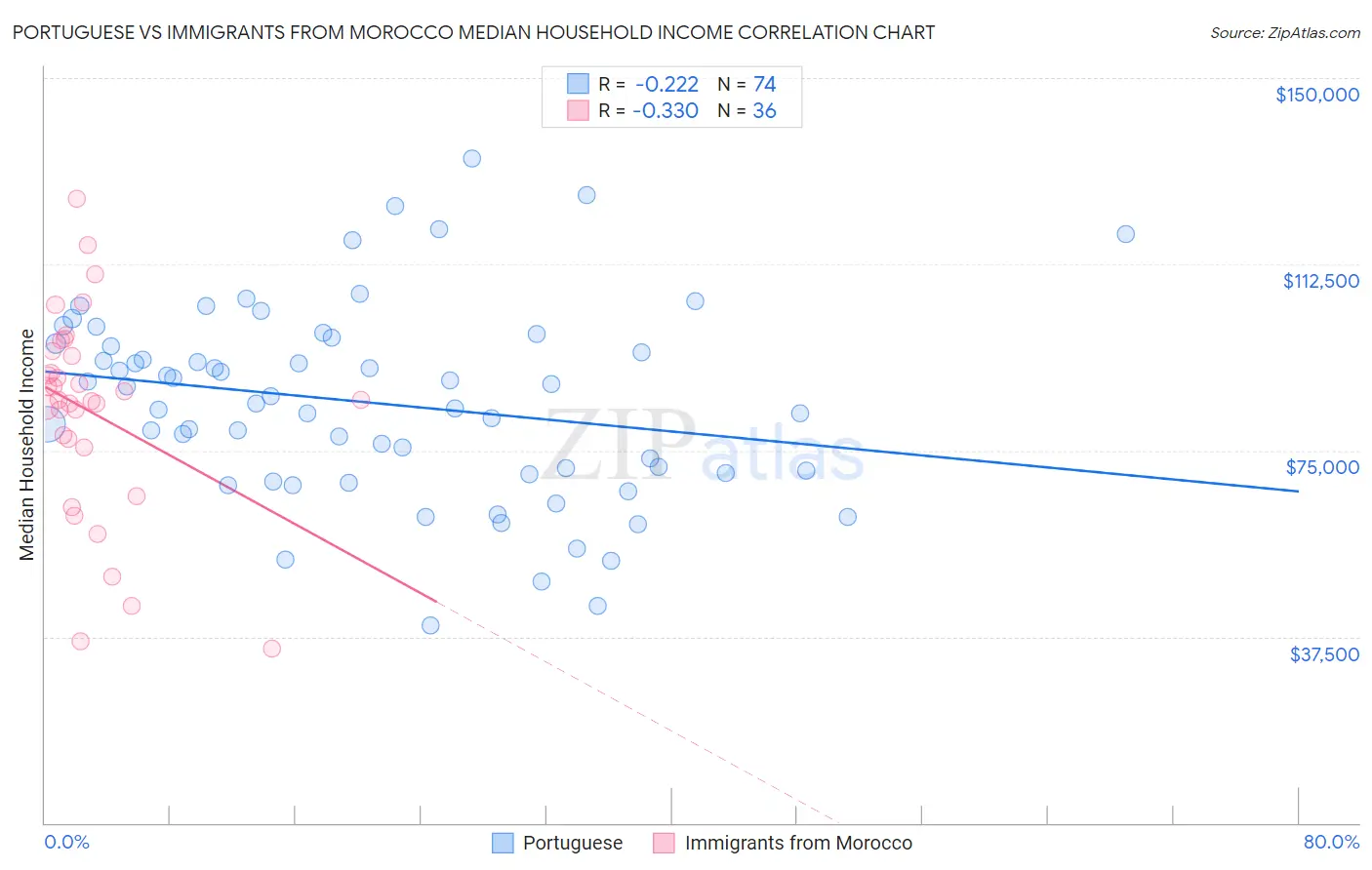 Portuguese vs Immigrants from Morocco Median Household Income