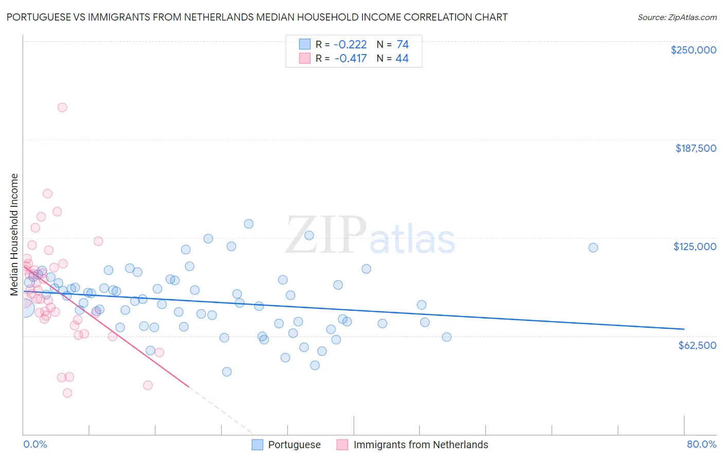 Portuguese vs Immigrants from Netherlands Median Household Income