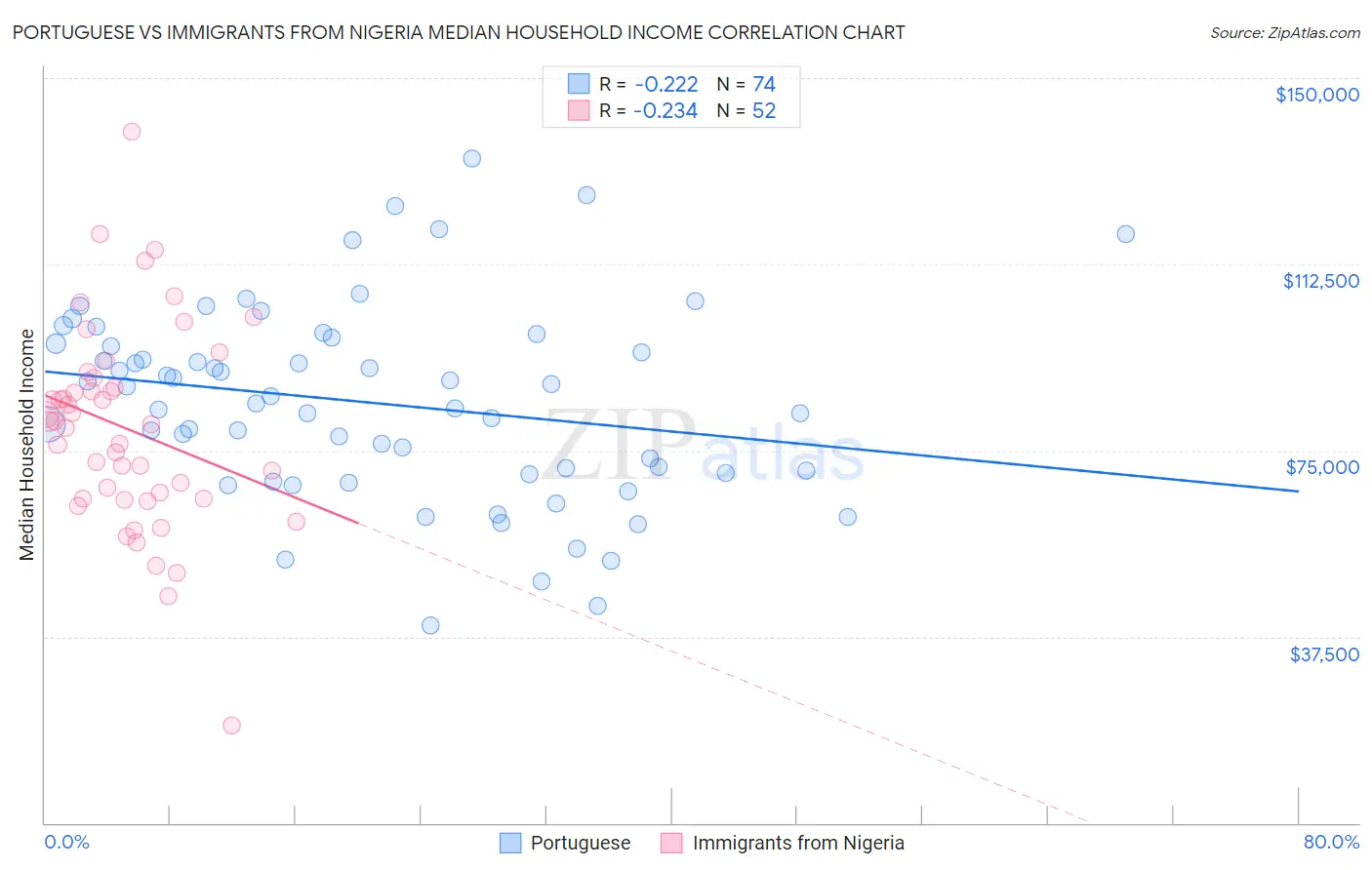 Portuguese vs Immigrants from Nigeria Median Household Income