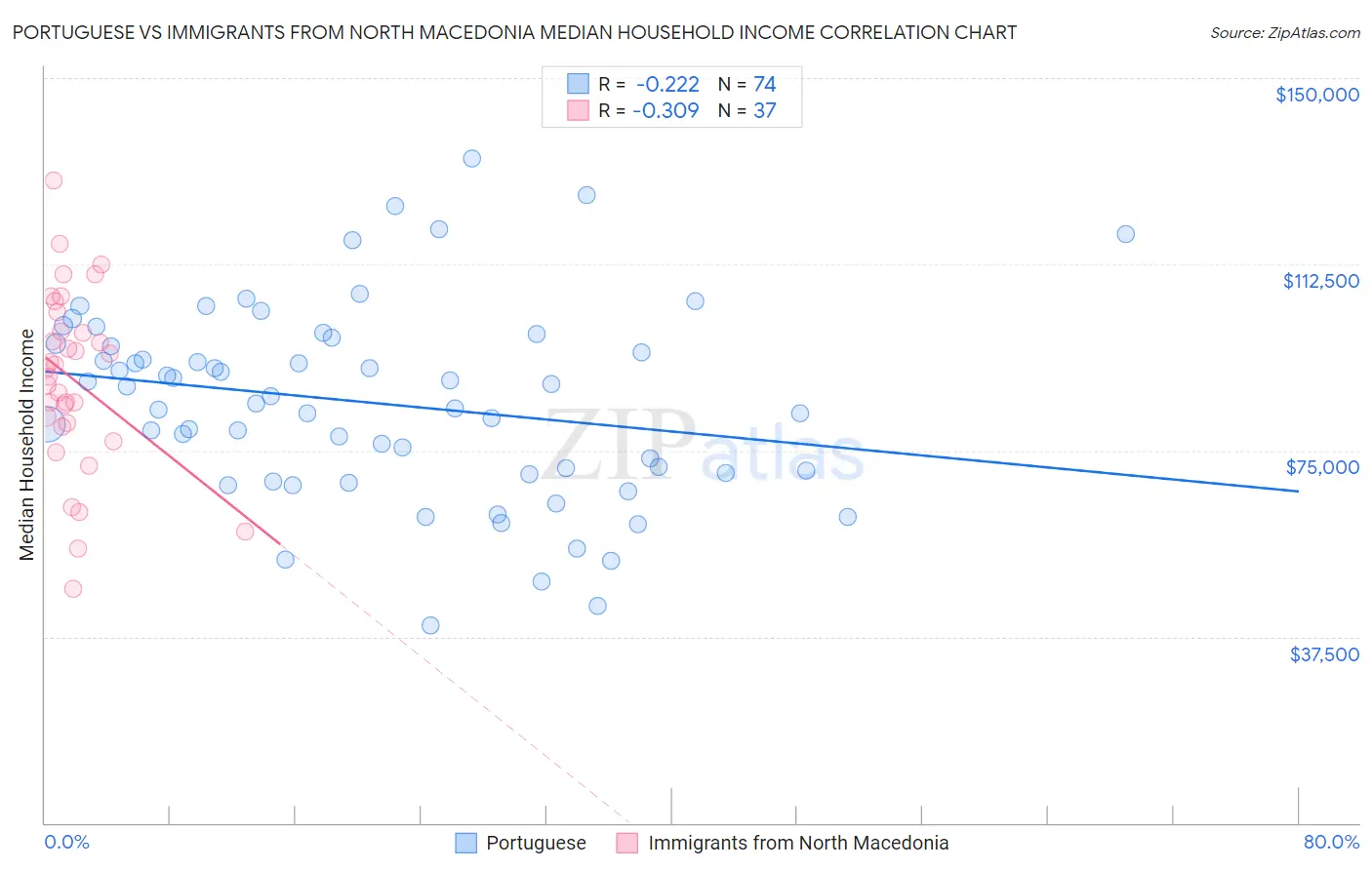 Portuguese vs Immigrants from North Macedonia Median Household Income