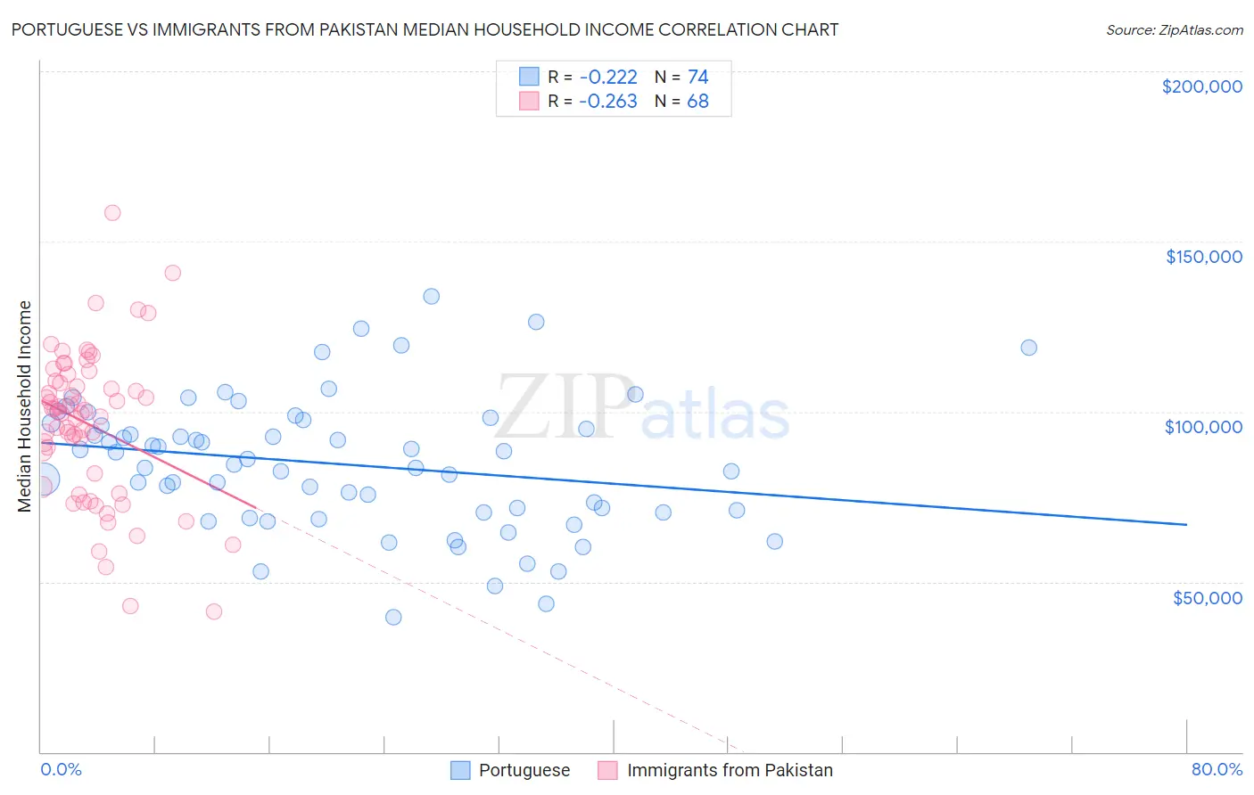 Portuguese vs Immigrants from Pakistan Median Household Income