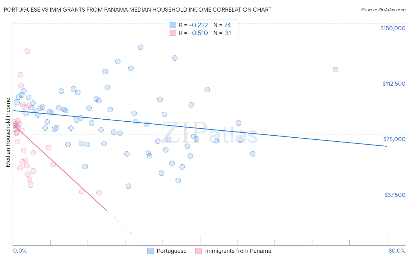 Portuguese vs Immigrants from Panama Median Household Income