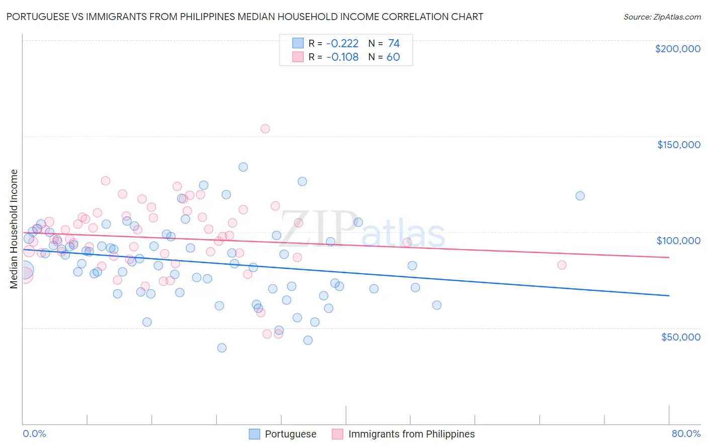 Portuguese vs Immigrants from Philippines Median Household Income