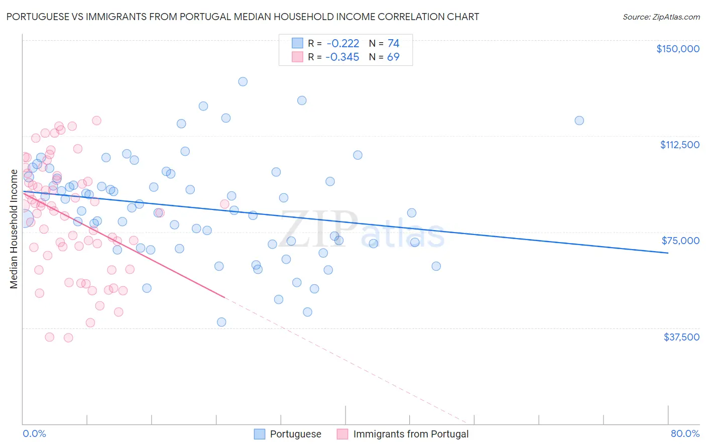 Portuguese vs Immigrants from Portugal Median Household Income