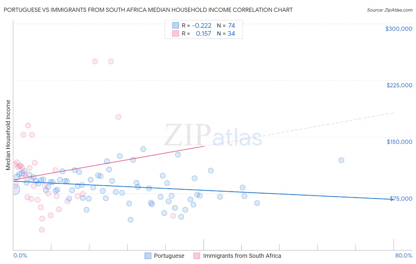 Portuguese vs Immigrants from South Africa Median Household Income