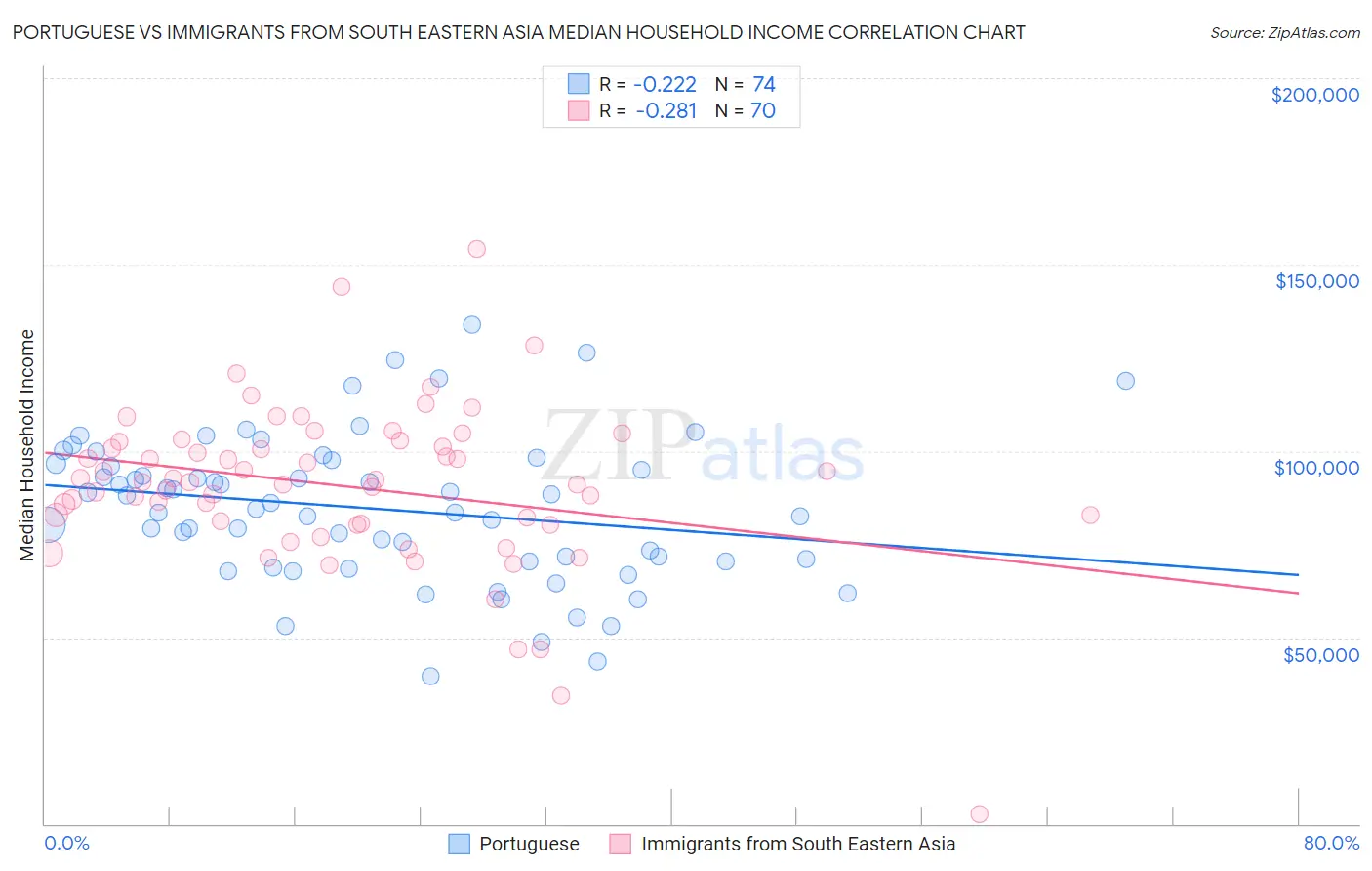 Portuguese vs Immigrants from South Eastern Asia Median Household Income