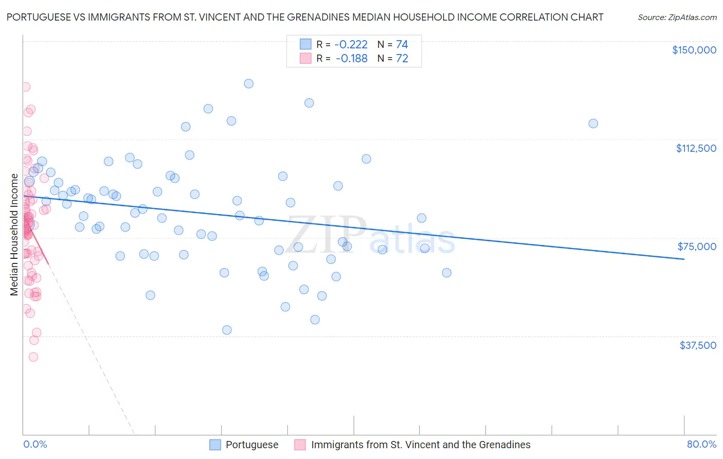 Portuguese vs Immigrants from St. Vincent and the Grenadines Median Household Income