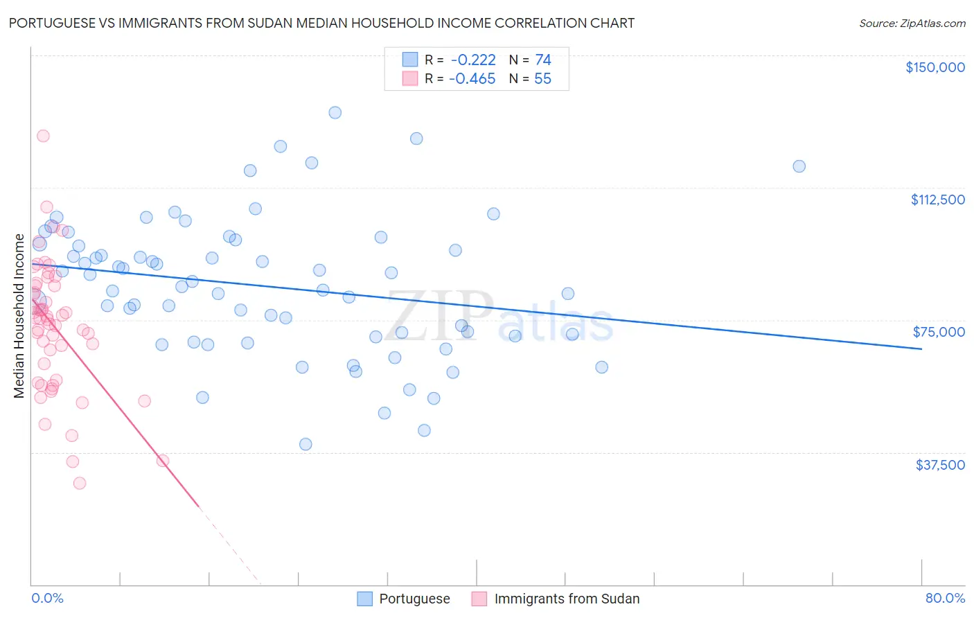 Portuguese vs Immigrants from Sudan Median Household Income