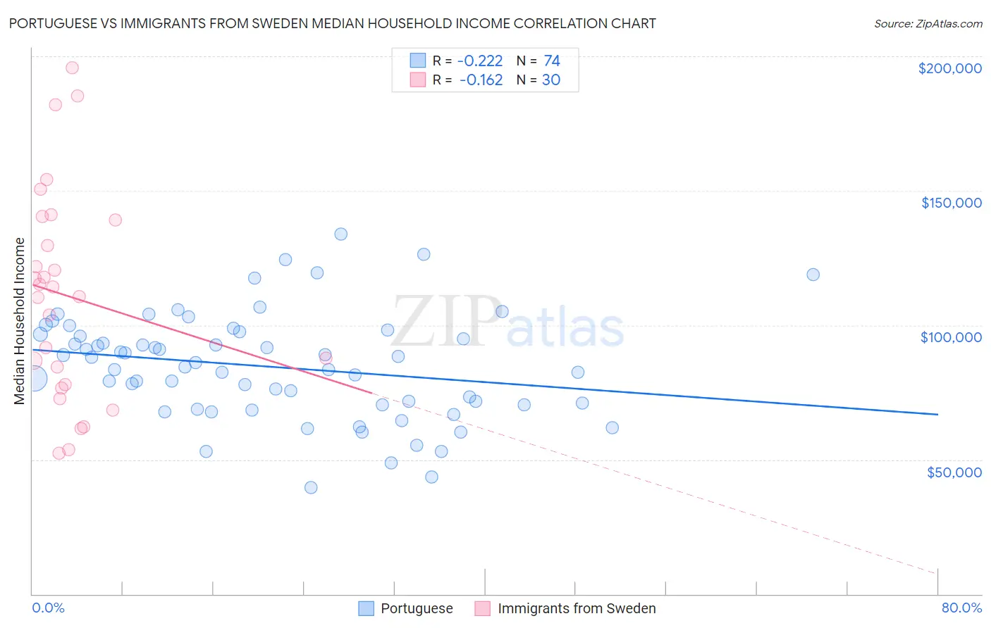 Portuguese vs Immigrants from Sweden Median Household Income