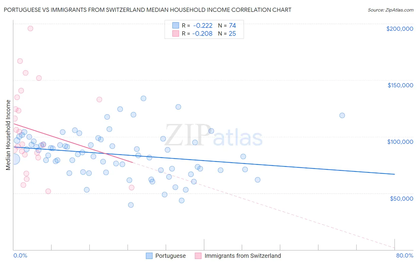 Portuguese vs Immigrants from Switzerland Median Household Income