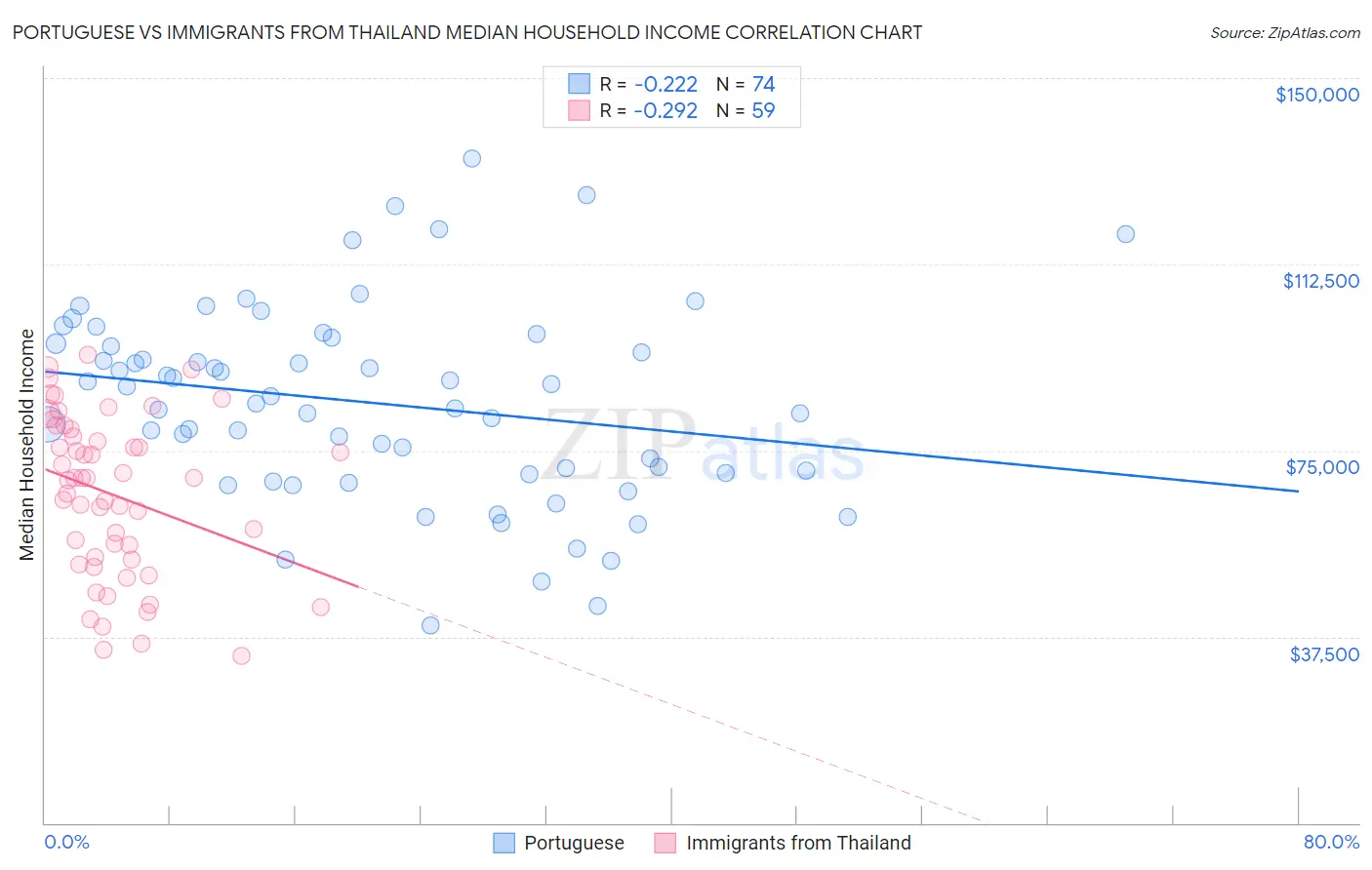 Portuguese vs Immigrants from Thailand Median Household Income