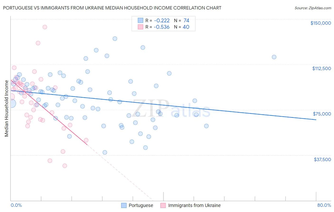 Portuguese vs Immigrants from Ukraine Median Household Income