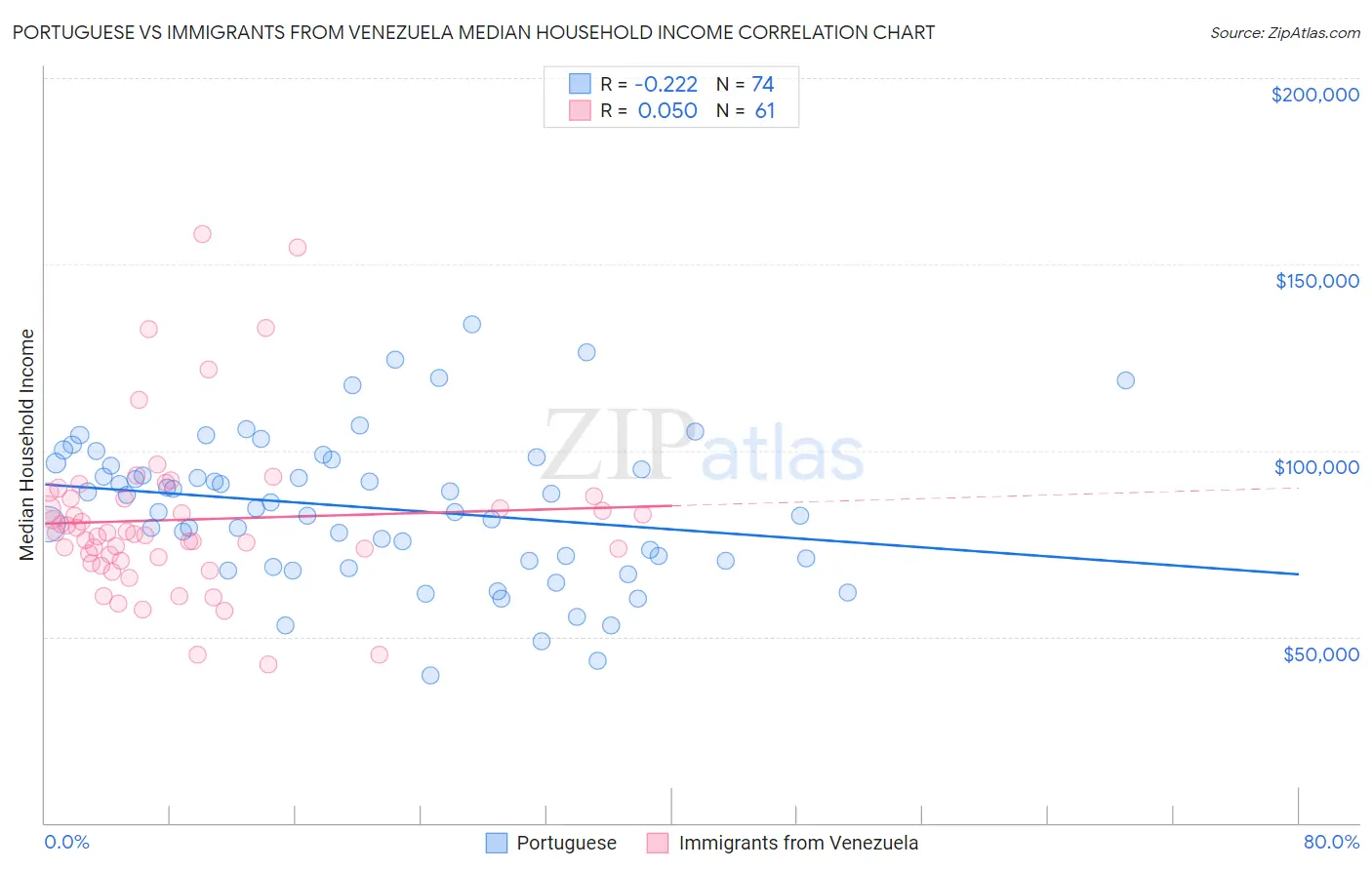 Portuguese vs Immigrants from Venezuela Median Household Income