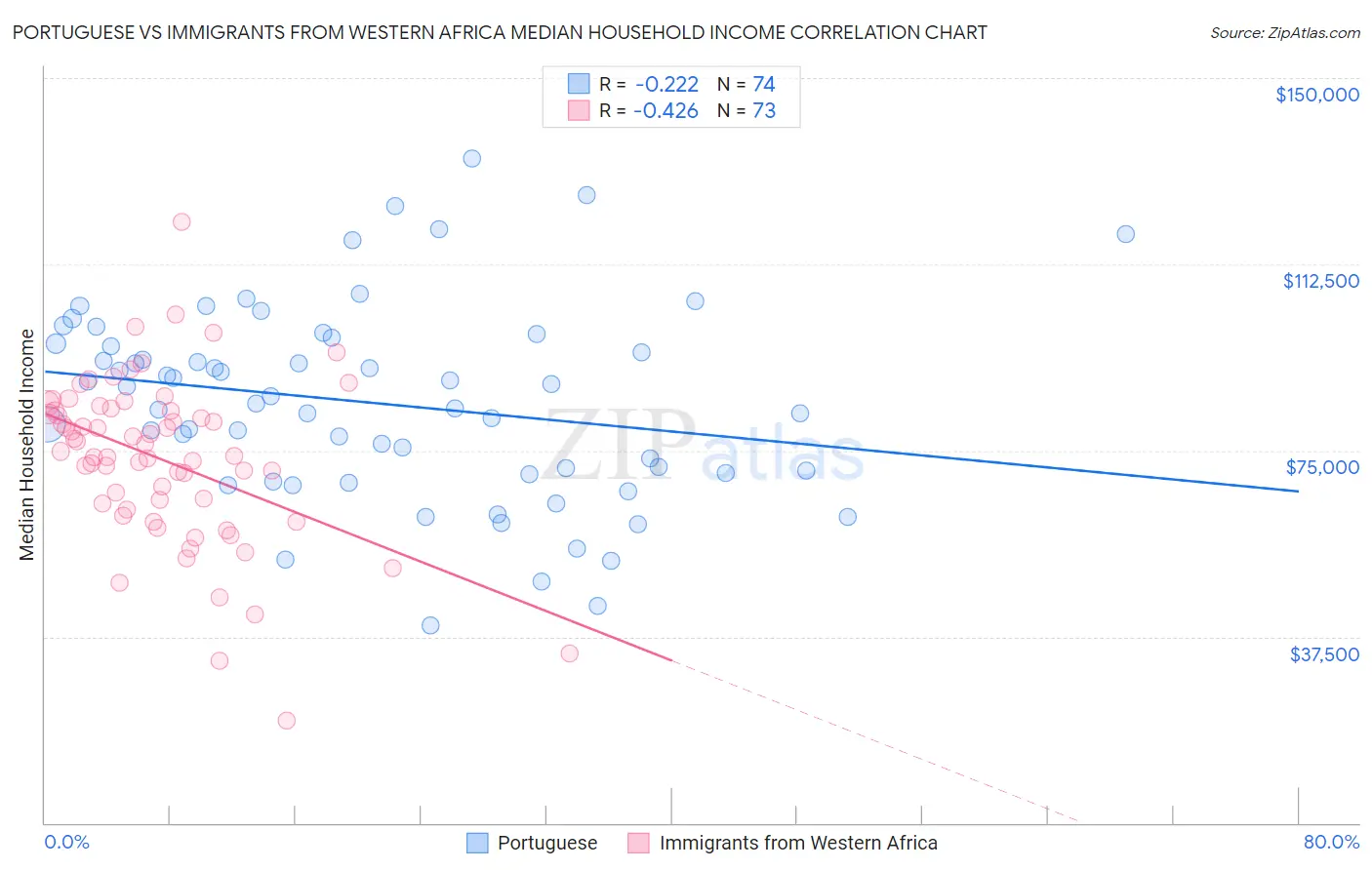 Portuguese vs Immigrants from Western Africa Median Household Income