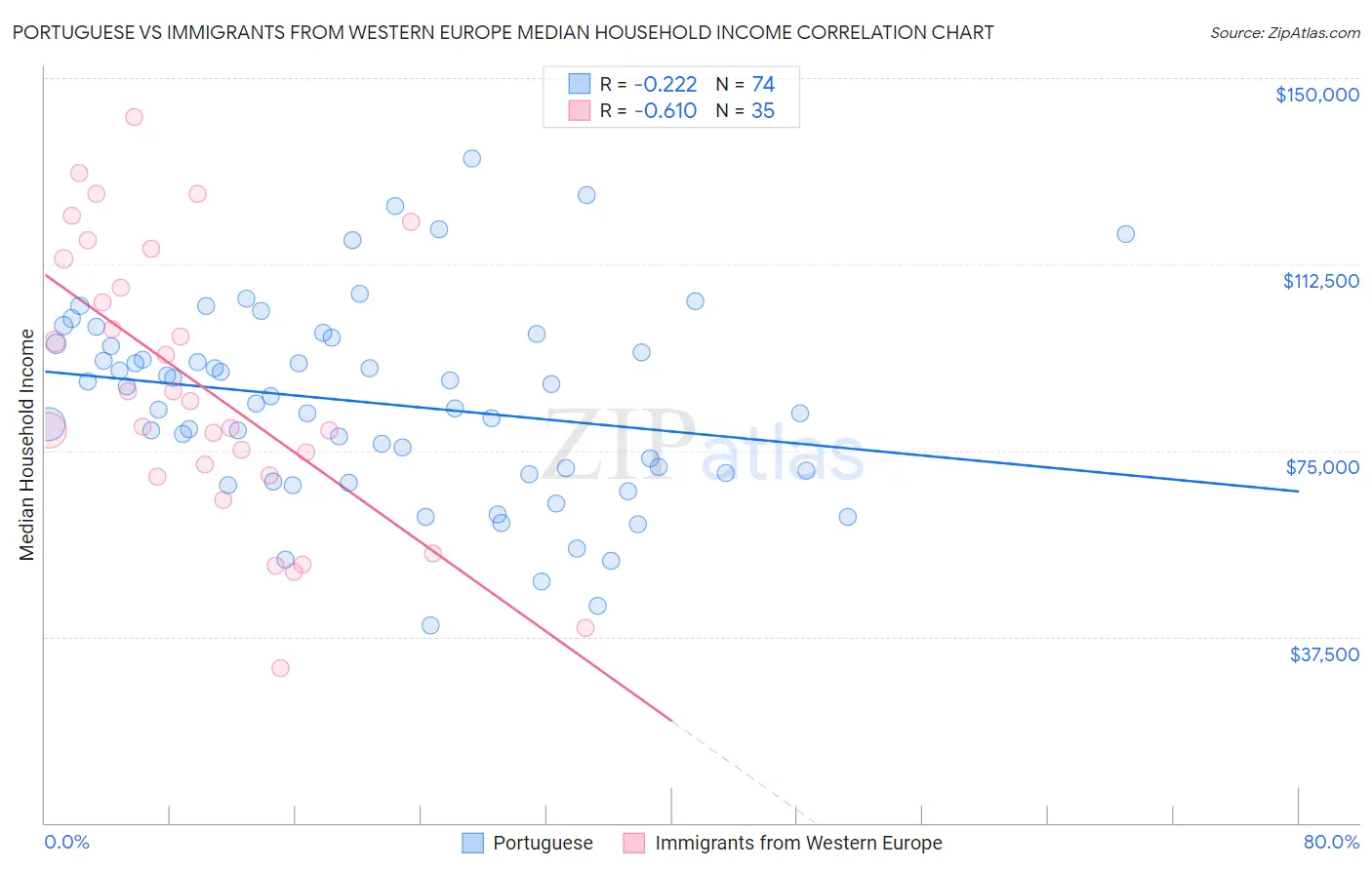Portuguese vs Immigrants from Western Europe Median Household Income