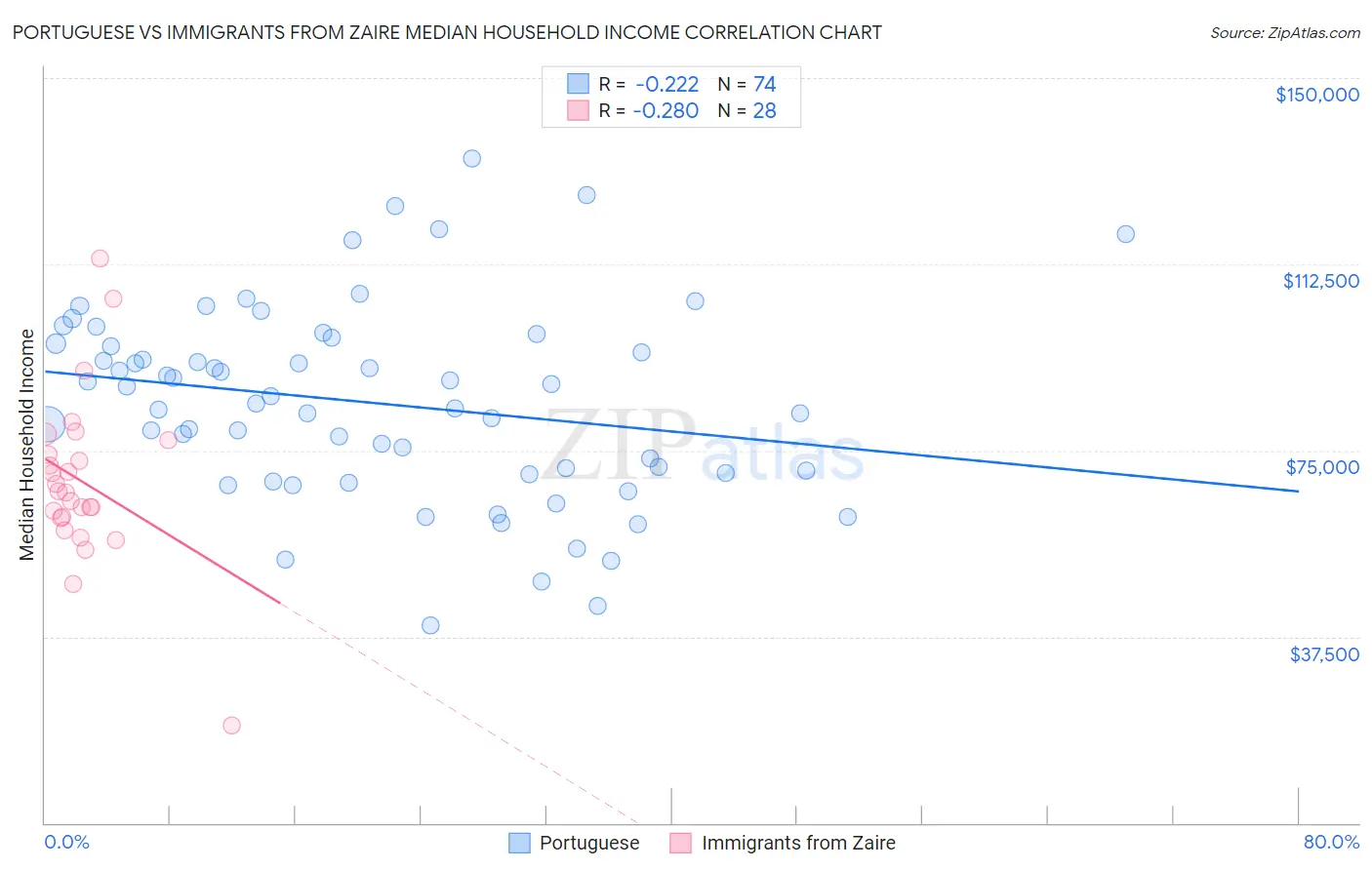 Portuguese vs Immigrants from Zaire Median Household Income