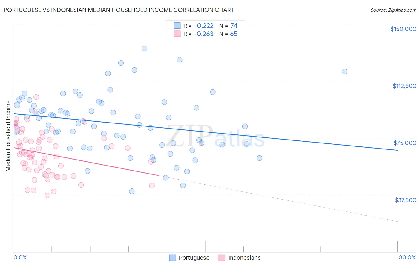 Portuguese vs Indonesian Median Household Income