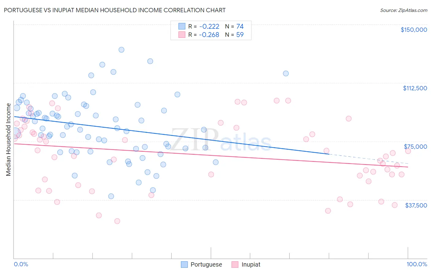 Portuguese vs Inupiat Median Household Income