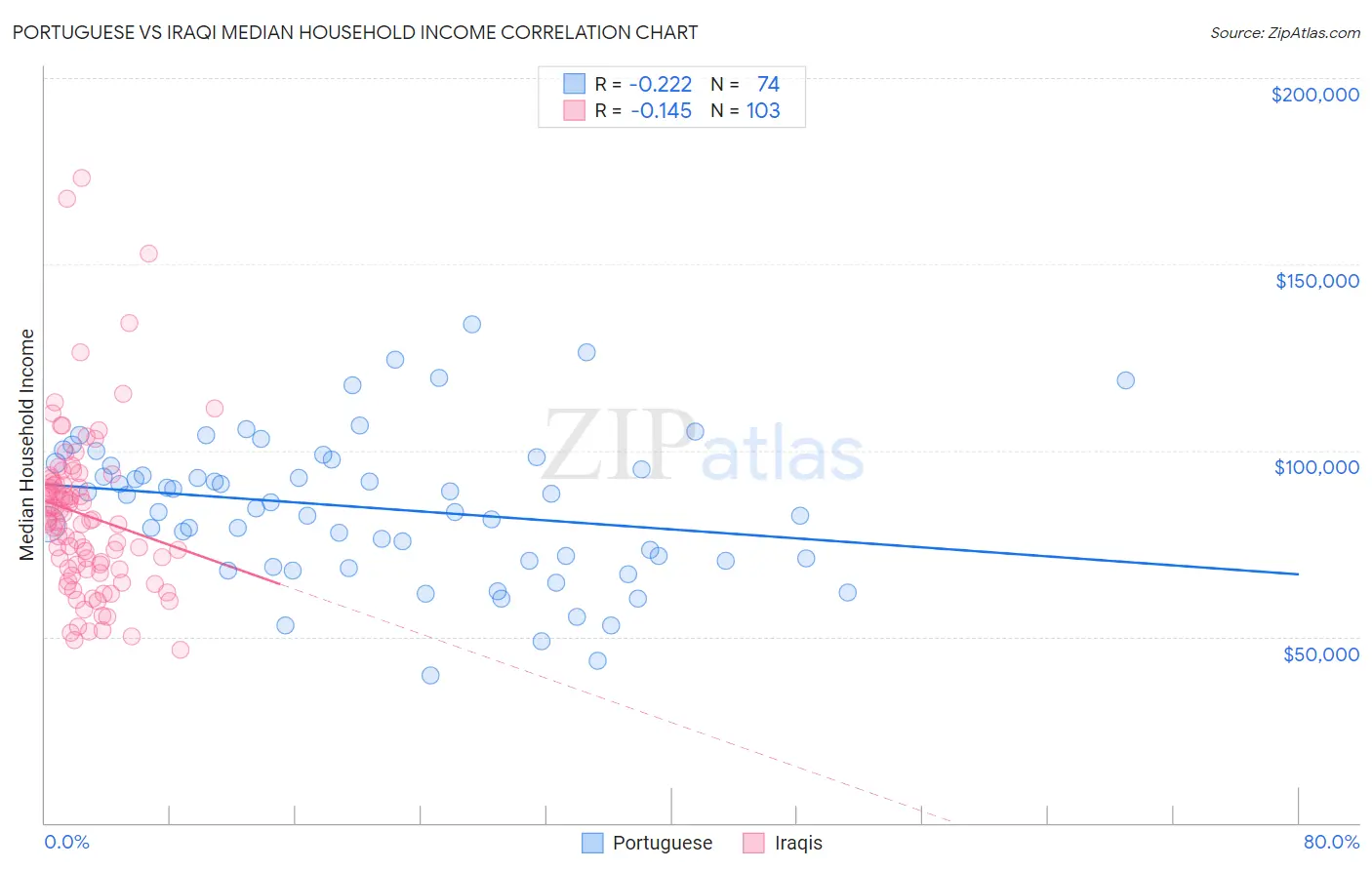 Portuguese vs Iraqi Median Household Income
