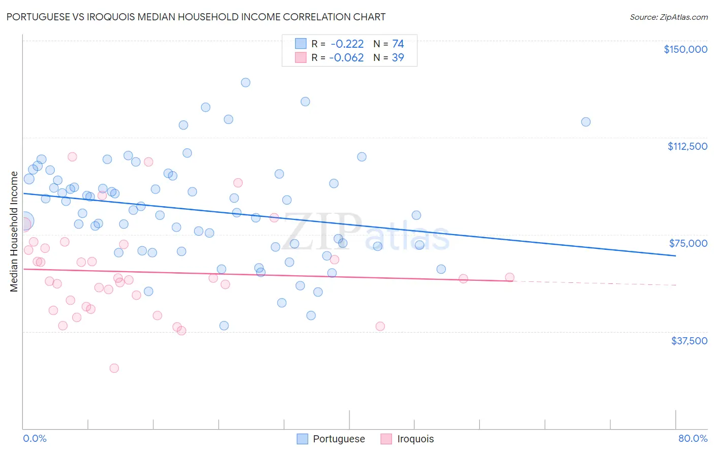 Portuguese vs Iroquois Median Household Income