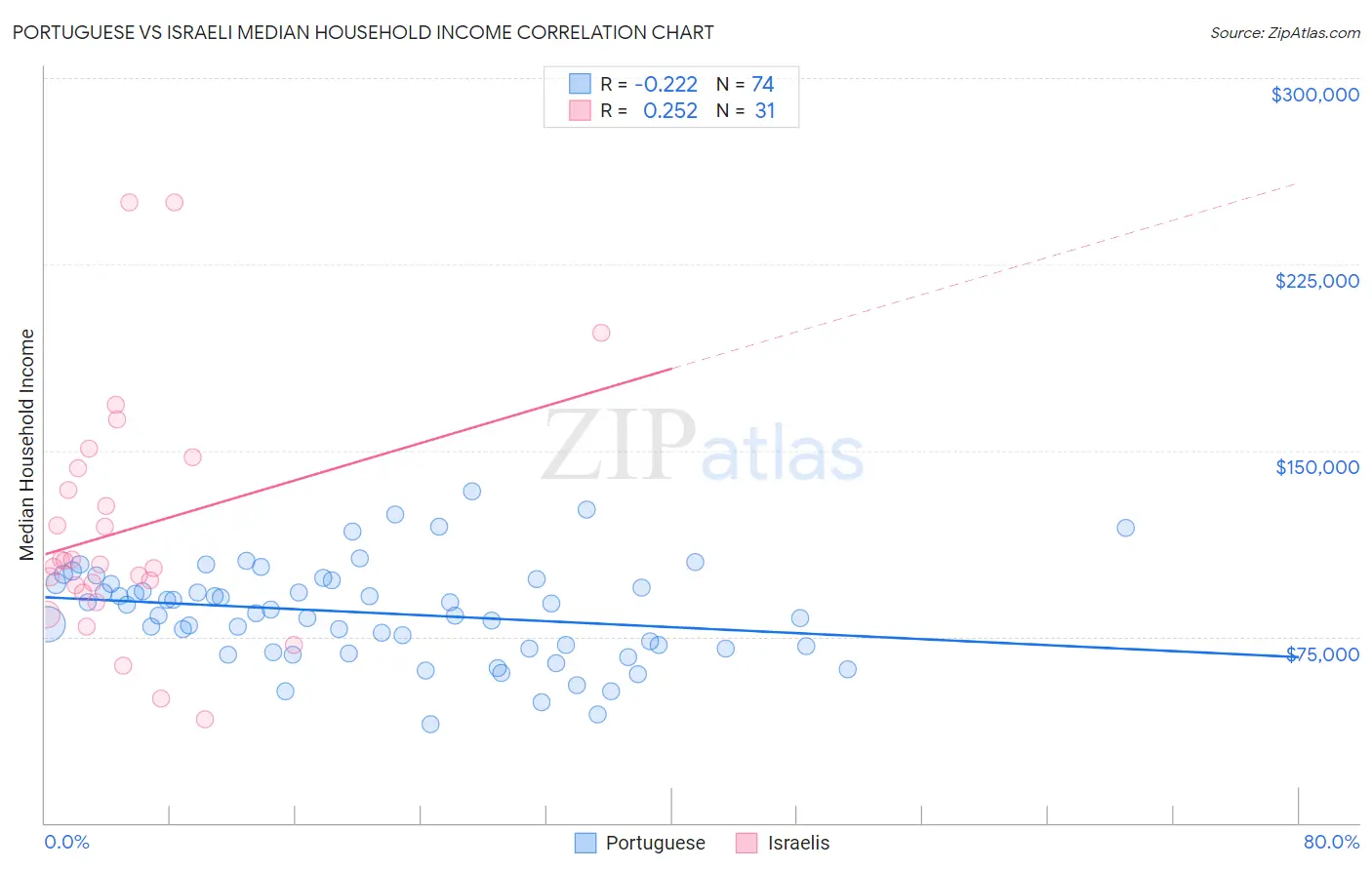 Portuguese vs Israeli Median Household Income