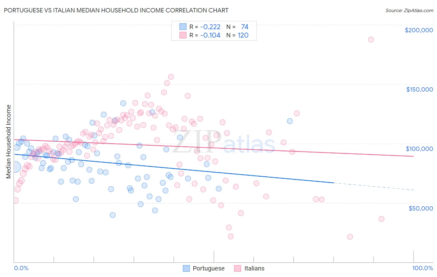 Portuguese vs Italian Median Household Income