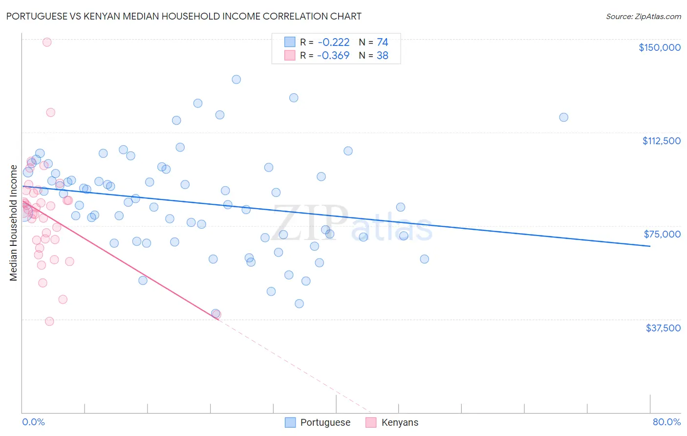 Portuguese vs Kenyan Median Household Income