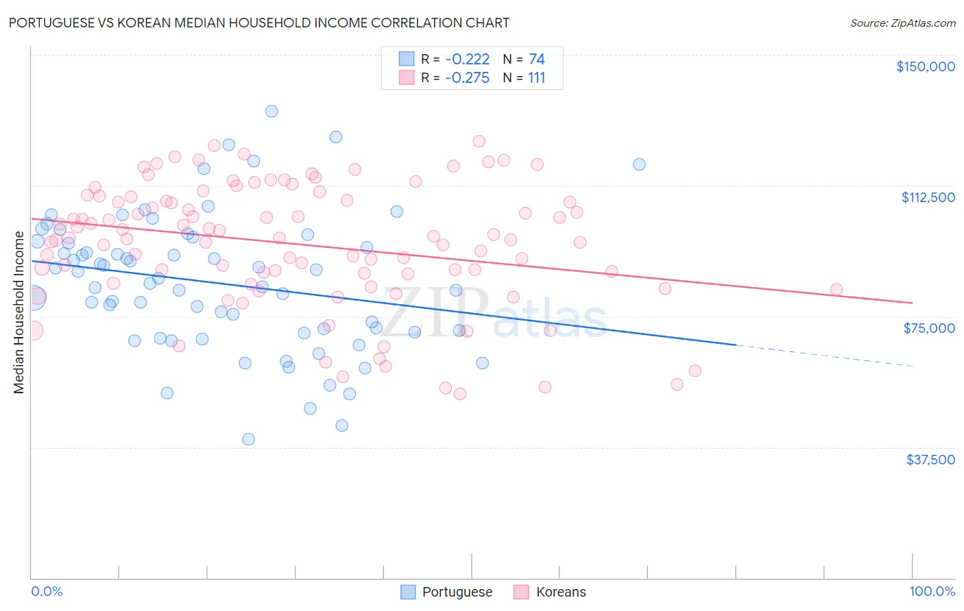 Portuguese vs Korean Median Household Income